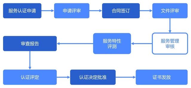 园林绿化养护体系认证证书如何办理？