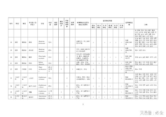 重庆地区绿化400种主要乡土树种