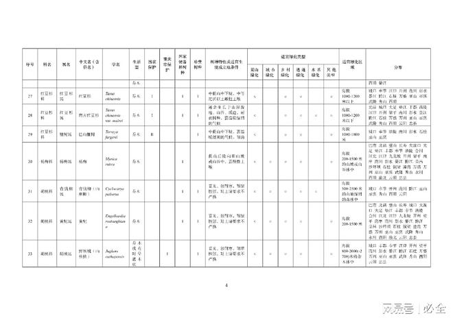 重庆地区绿化400种主要乡土树种