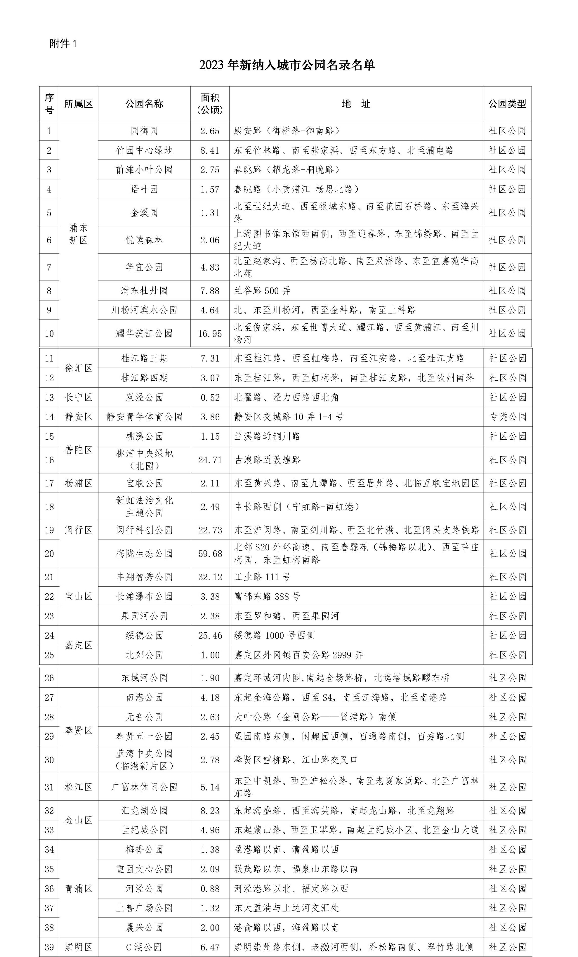 新增39座公园，上海的城市公园数量达477座